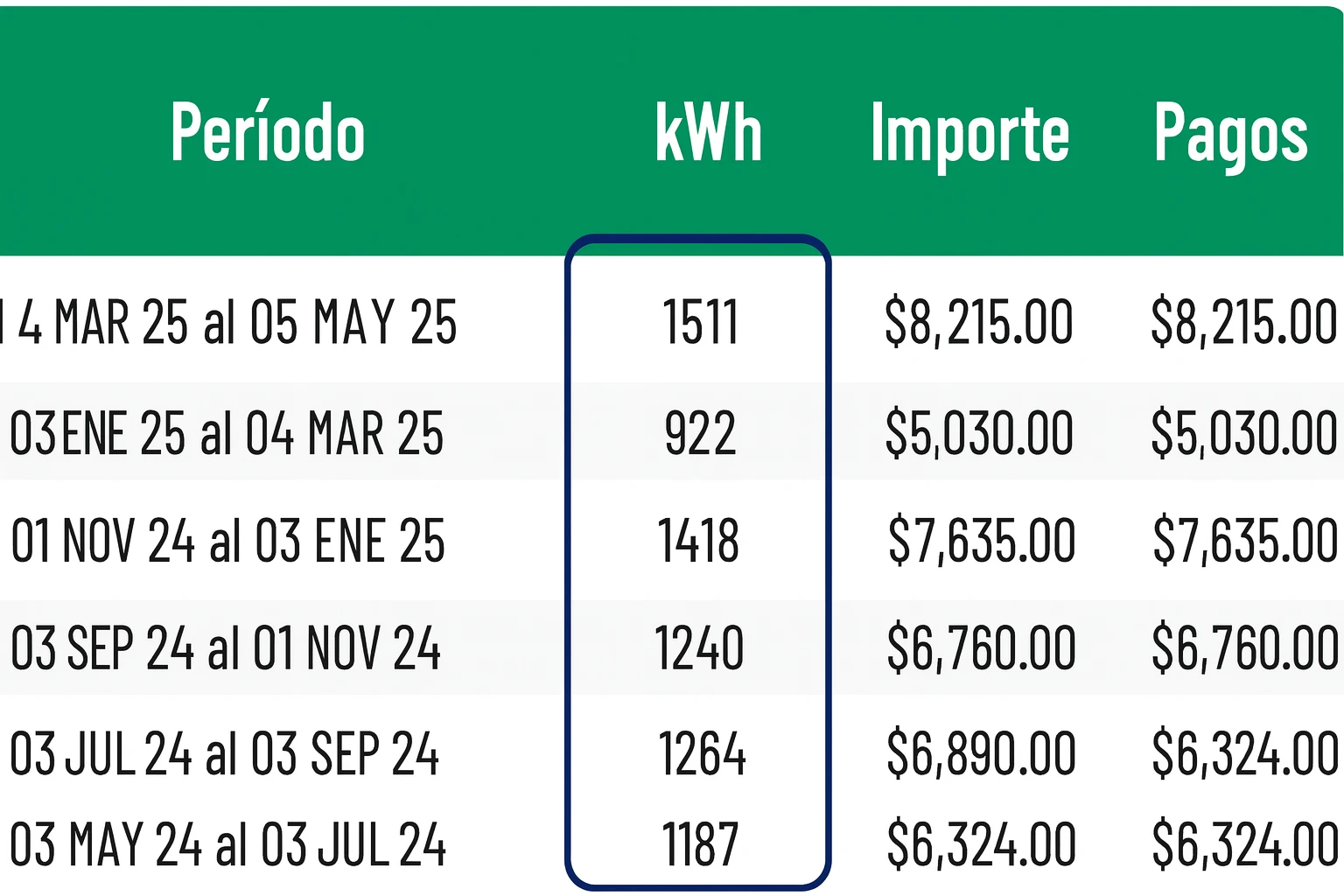 Referencia: dónde ver los kWh en tu recibo